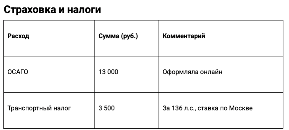 Я год езжу на Москвиче 3 и потратила 170 500 ₽ на содержание
