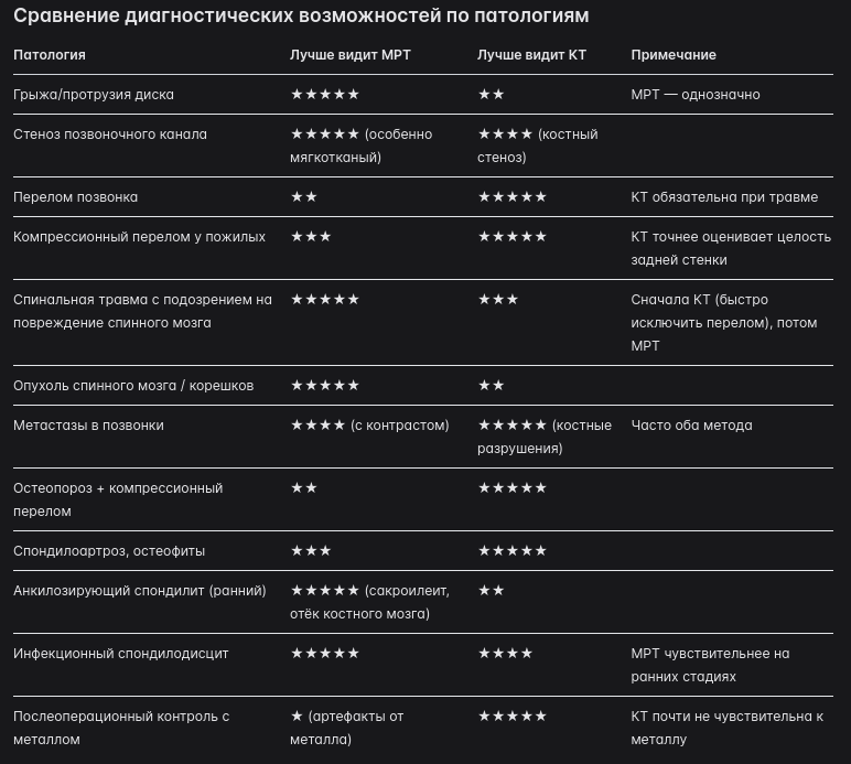 КТ и МРТ позвоночника: какое обследование выбрать