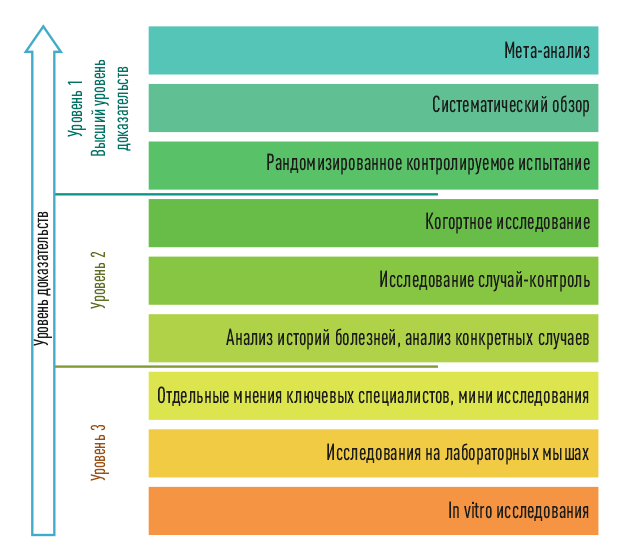 Доказательная медицина: в чем ее выгода для всех