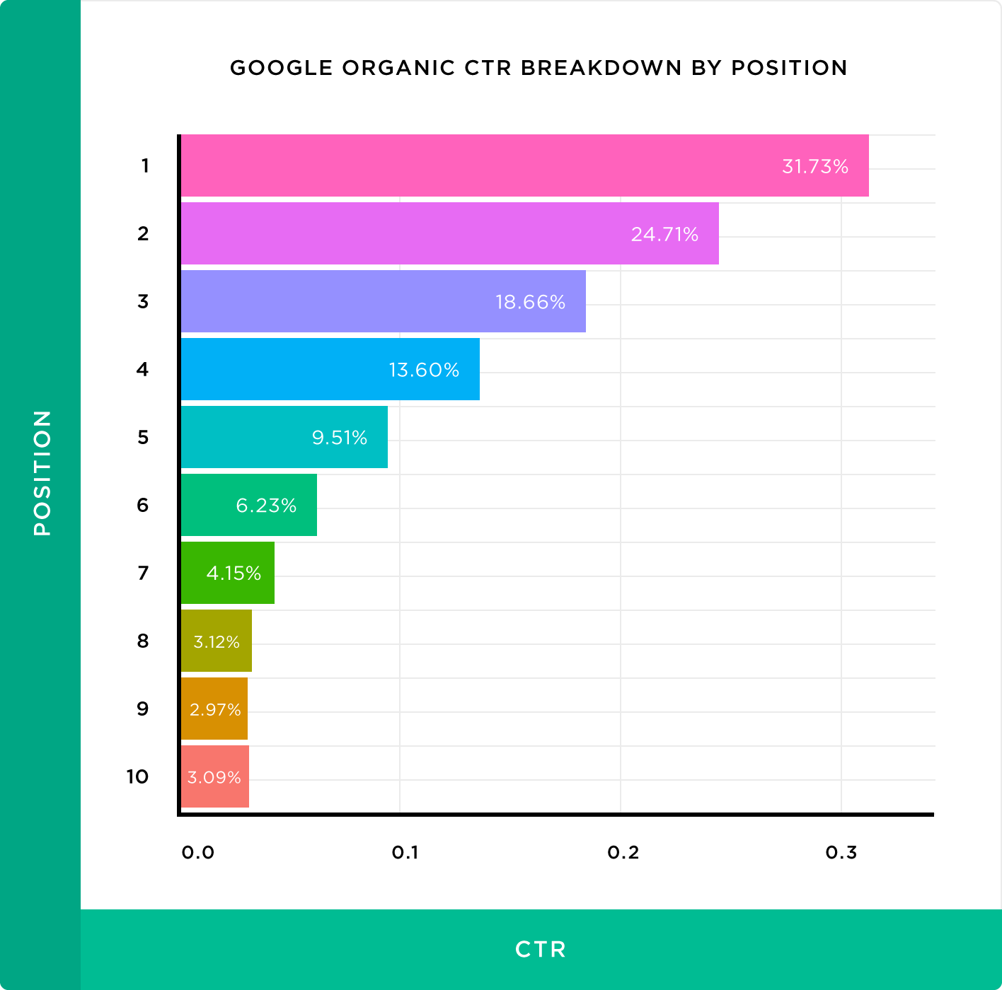 Зачем нужно SEO, если сайт уже в топе: 10 шагов развития