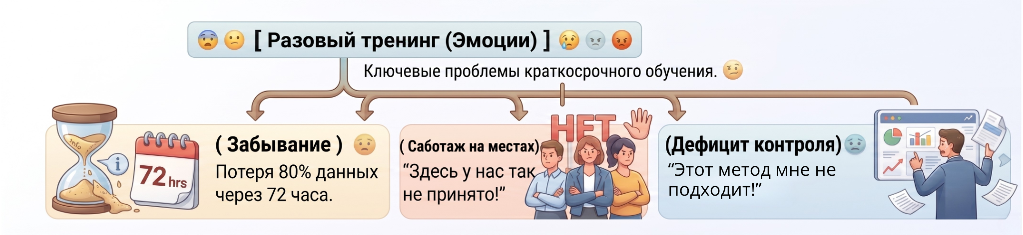 Почему лекции и тренинги не спасают отдел продаж