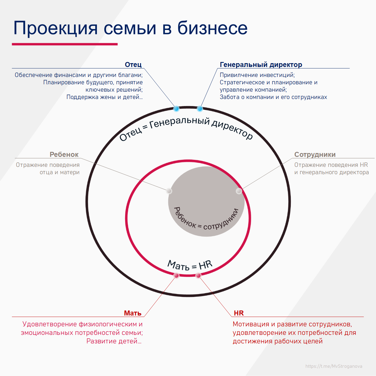 Как выглядит проекция семьи в бизнесе и какая роль HR в ней