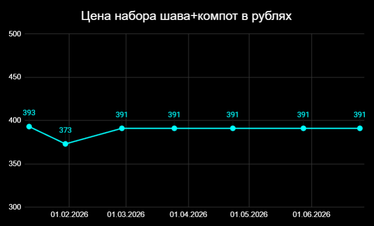 Как я создаю «вечный абонемент» на шаурму и колу, проверяя правило 4%: итоги 6 месяцев
