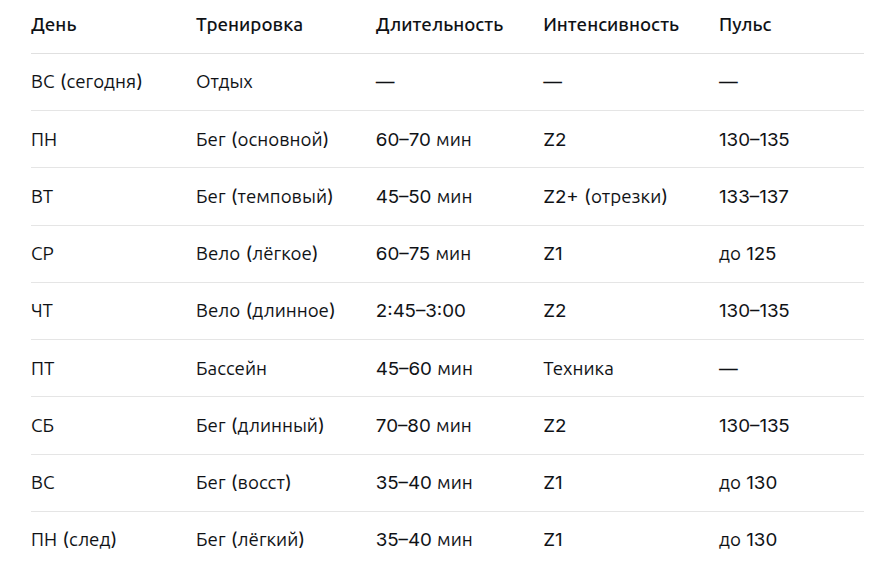 Как прошла длительная велотренировка и какие планы на второй цикл