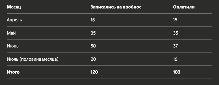 Как студия пилатеса привлекла новых клиентов через рекламу и заработала 1,5 млн рублей