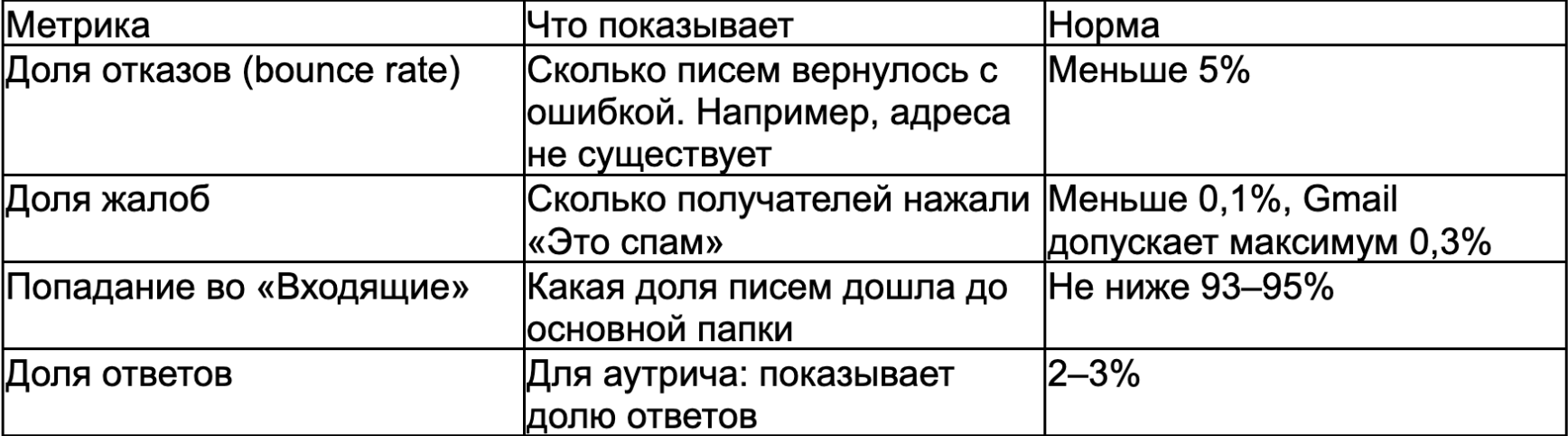 Как улучшить доставляемость писем: пошаговый разбор