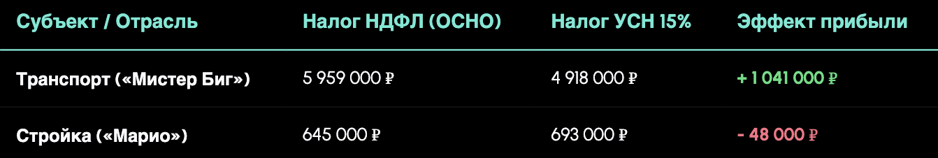 Налоговый парадокс 2026: как ставка НДС 22% становится инструментом генерации прибыли