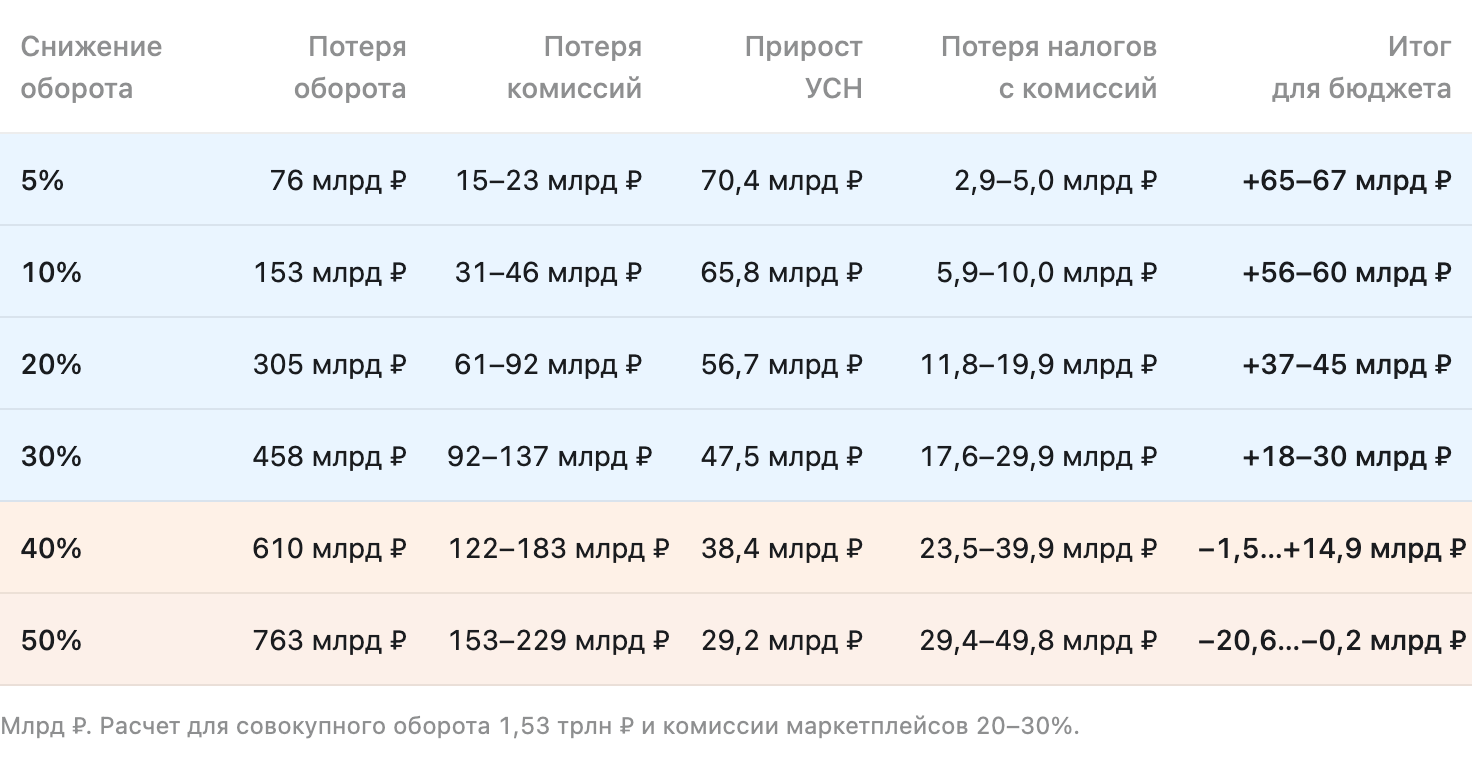 Что стоит за предложением Минфина отменить льготную УСН для торговли