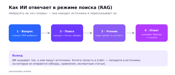 Как нейросети решают, какой бренд назвать в ответе — и как это измерить