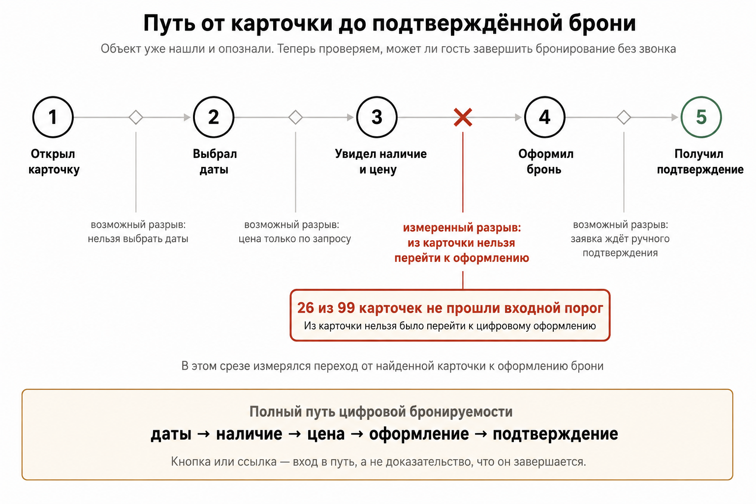 Гостевой дом нашли, а забронировать не смогли: что такое цифровая бронируемость