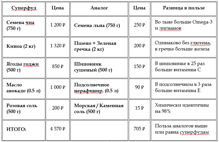 Сколько стоят «здоровые» продукты в супермаркетах: дорогие суперфуды и аналоги