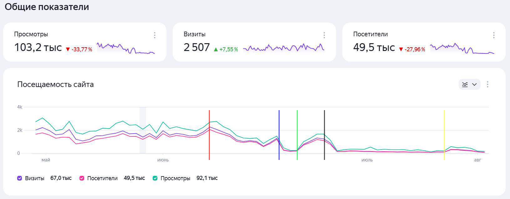 Антикейс SEO-продвижения сайта, или что получится, если все пустить на самотек