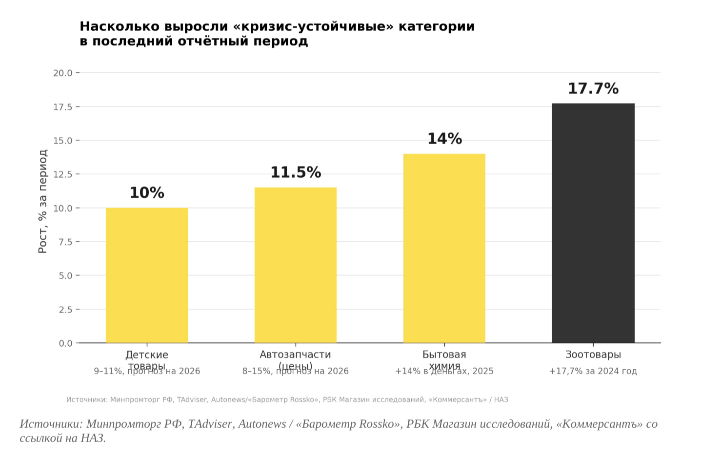4 категории товаров, которые растут, даже когда все падает