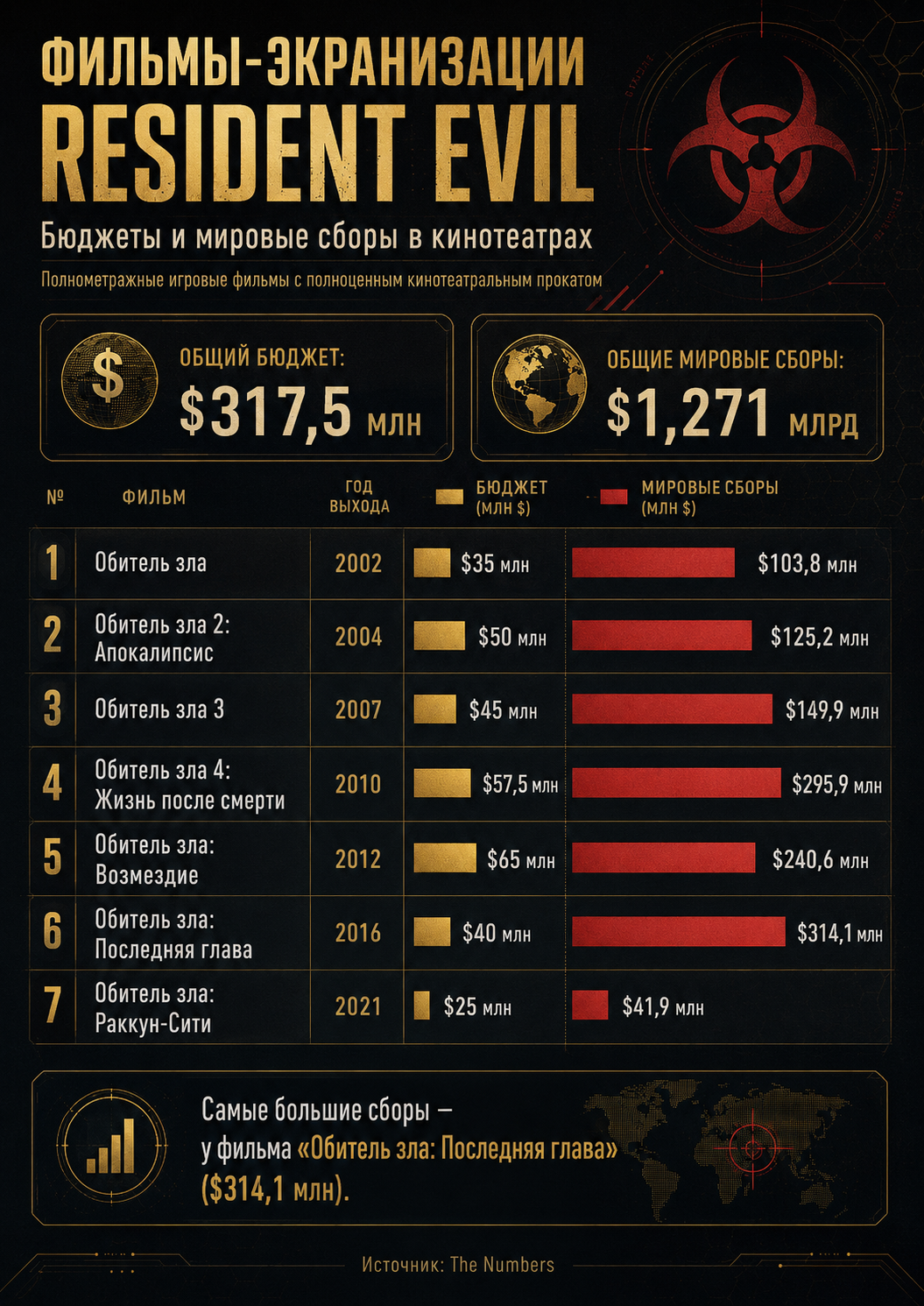 Оцениваем окупаемость кино по Resident Evil