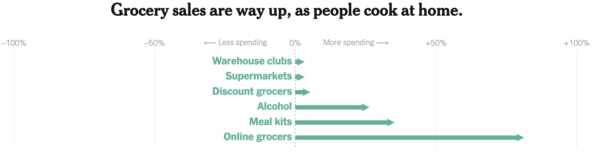 Как в США выросли траты на оптовые магазины, супермаркеты, дешевые магазины, алкоголь, готовые обеды и продажу еды онлайн за неделю, закончившуюся 1 апреля 2020 года, по сравнению с тем же периодом 2019 года. Источник: The New York Times