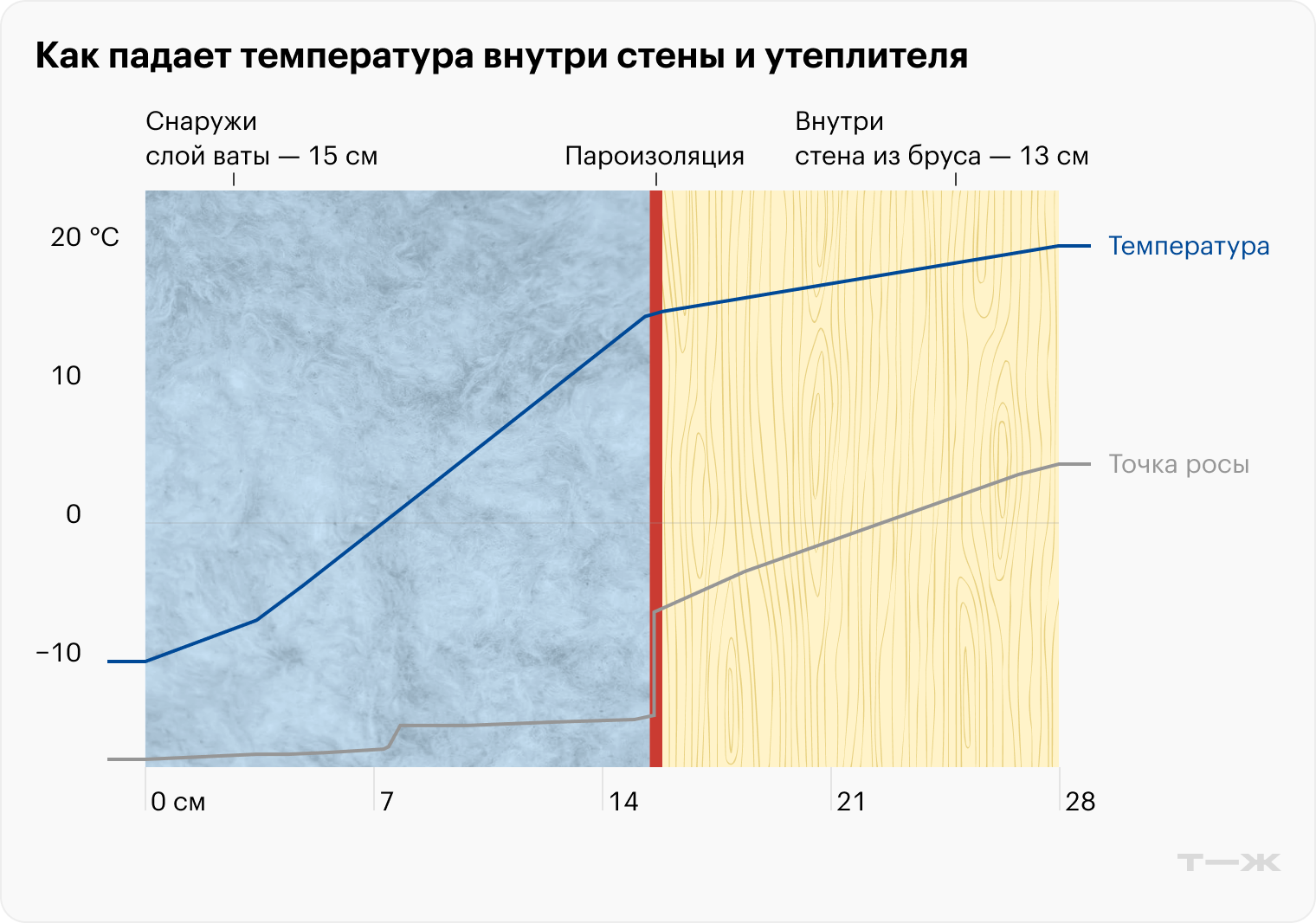 Пример внешнего утепления брусовой стены. Калькулятор рисует температурные линии и возможную зону появления конденсата. Синяя линия показывает, как падает температура в стене изнутри и в сторону улицы. Голубая линия — точка росы. Конденсат образуется там, где встречаются голубая и синяя линии. Здесь они не пересекаются — конденсата в стене не будет