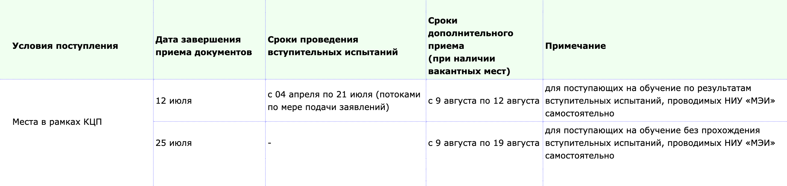 В МЭИ нужно успеть подать документы до 12 июля, чтобы сдать экзамены, которые вуз проводит сам. Источник: pk.mpei.ru