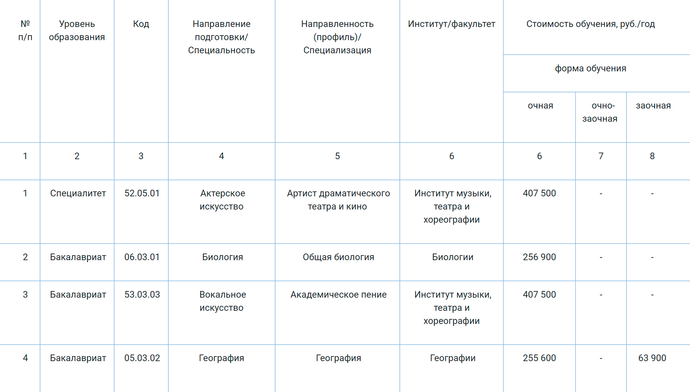 Обучение по специальности «География» в РГПУ им. Герцена на заочном отделении выходит намного дешевле. Источник: herzen.spb.ru