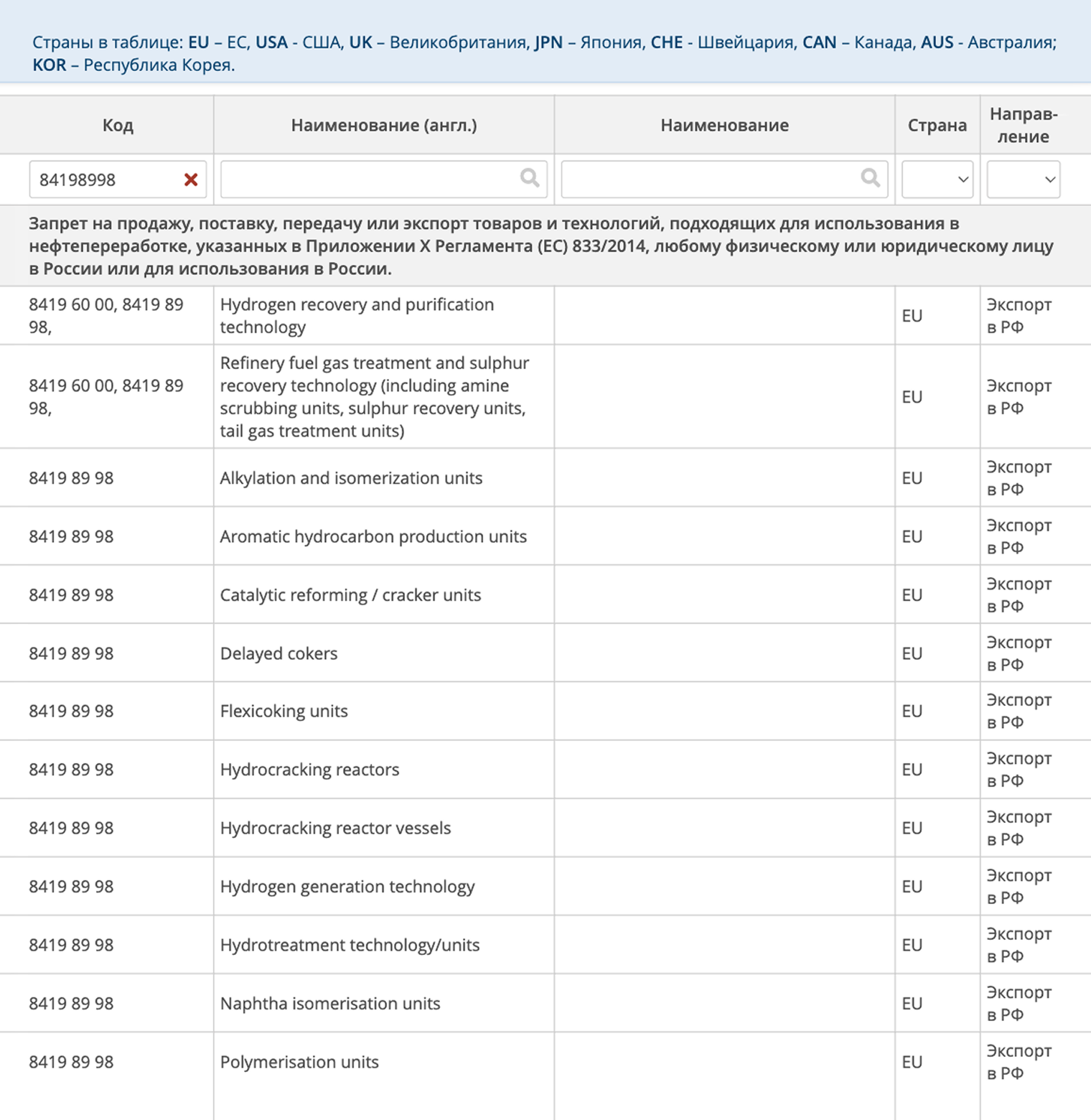 Например, вакуум-выпарные установки для производства детского питания из сырого молока подпадают под санкции. При переводе с английского графы «Наименование подсанкционной продукции» становится понятно, что запрет распространяется только на оборудование для топливно-энергетического сектора и оборудование для производства водорода. То есть товары для производства детского питания вывезти можно