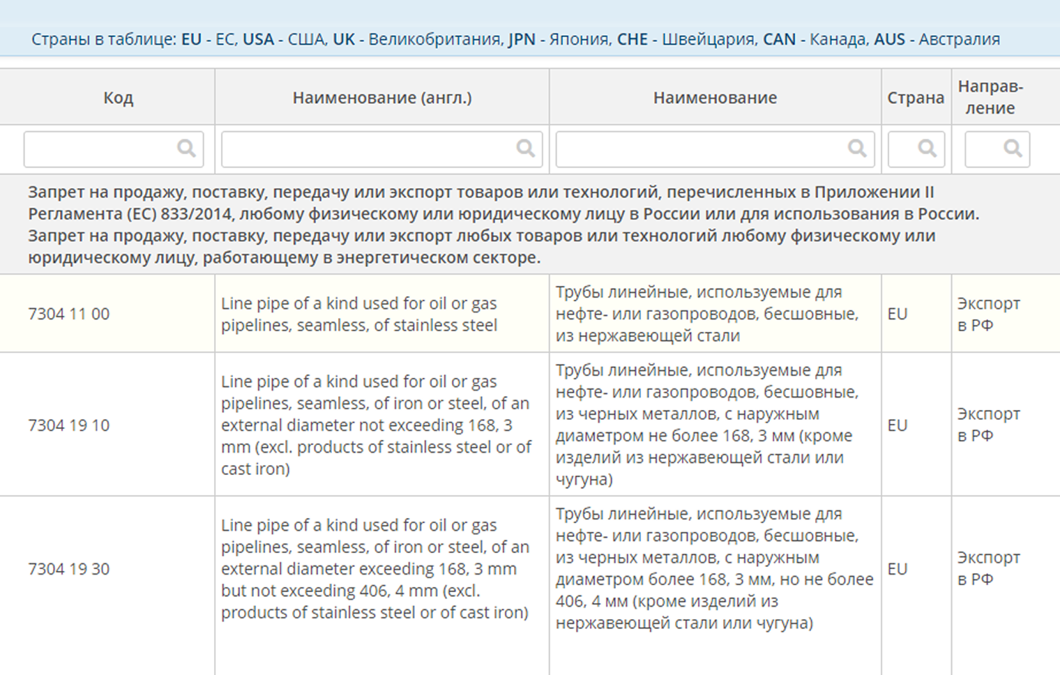 Так как в директивах ЕК нет точного перечня санкционных товаров, у этой таблицы — информационный характер. Возможно, не все из таблицы под запретом