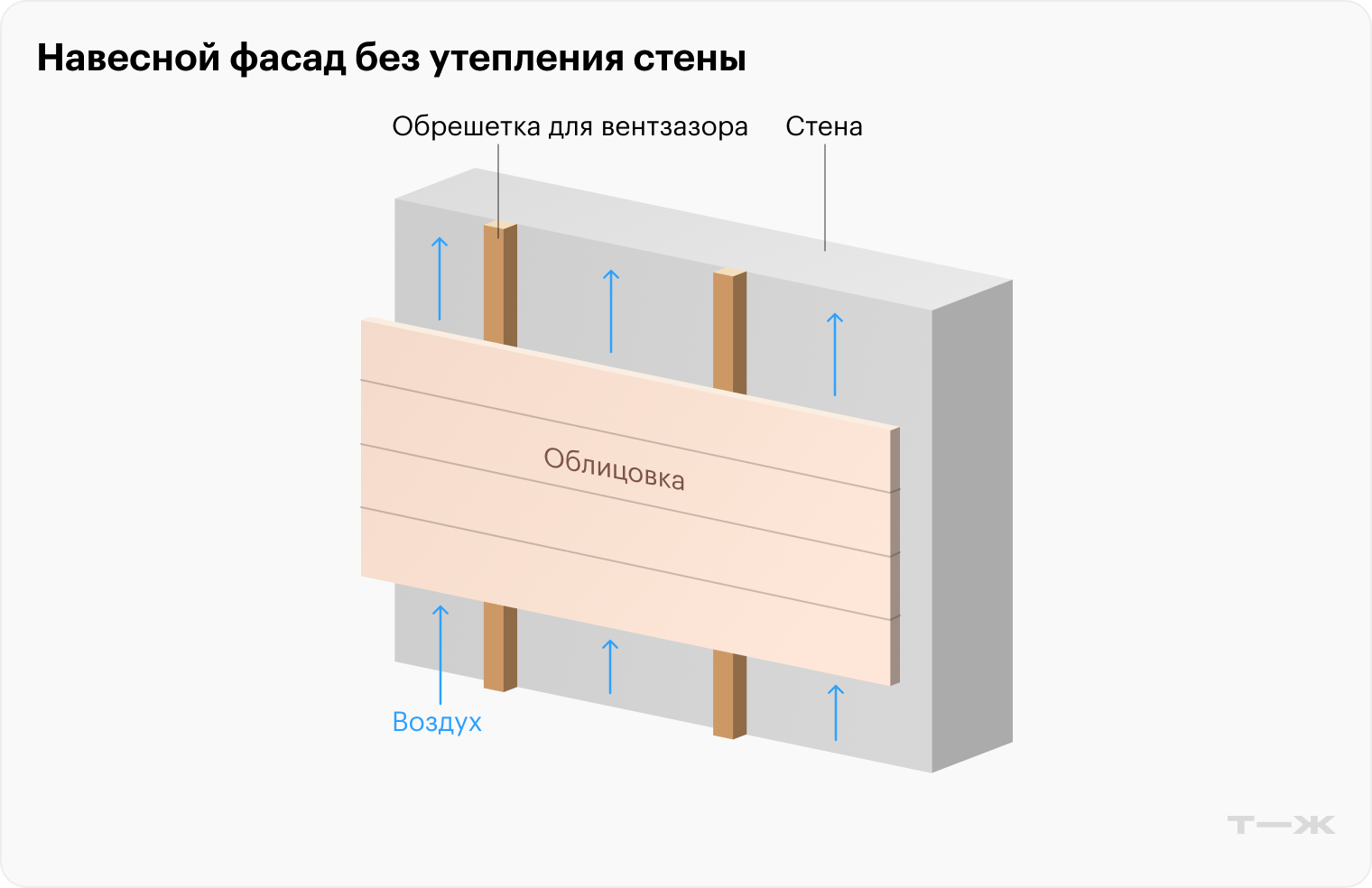 Вариант навесного фасада без утепления стены. За счет толщины деревянной обрешетки образуется вентиляционный зазор. Аккуратность брусков не важна, так как они спрятаны под фасадом, поэтому нередко для обрешетки используют распущенную вдоль «дюймовку» — доску 25 × 150 см второго сорта