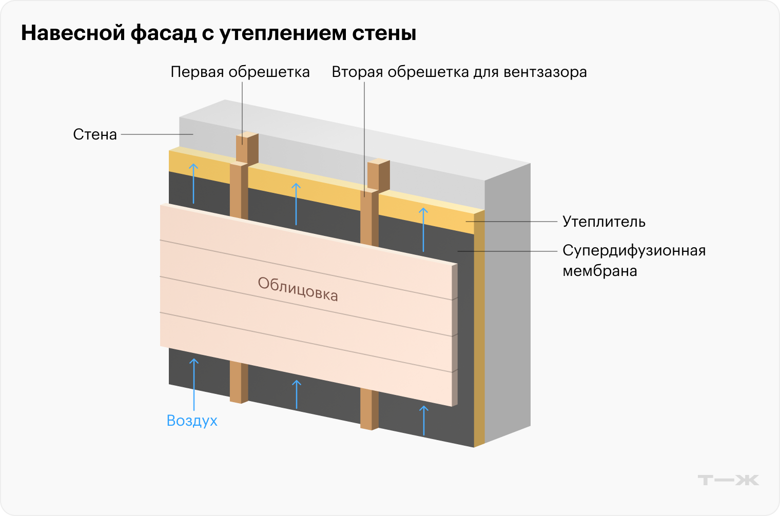 Вариант с утеплением стены. Обрешетка может быть одинарной или сдвоенной. Главное, чтобы между слоем утеплителя и навесными панелями оставался вентзазор хотя бы 20 мм