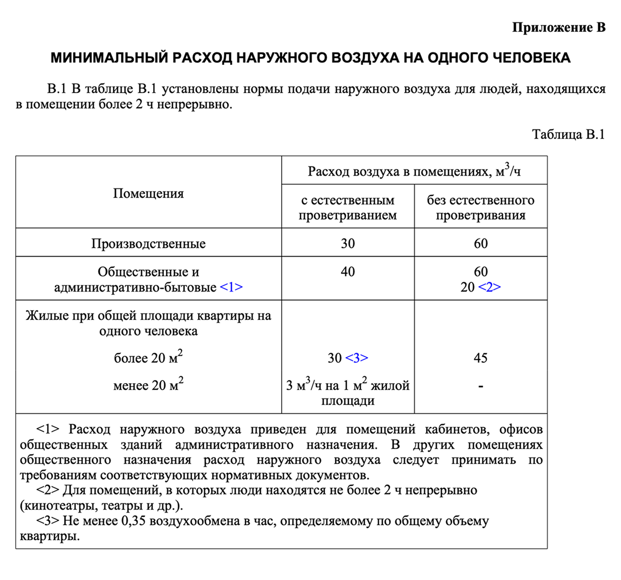 В таблице из СП приведен минимальный расход подачи воздуха на одного человека в квартире. © modul.org