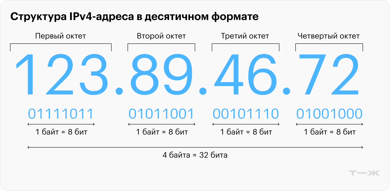 Вот из чего состоит IPv4