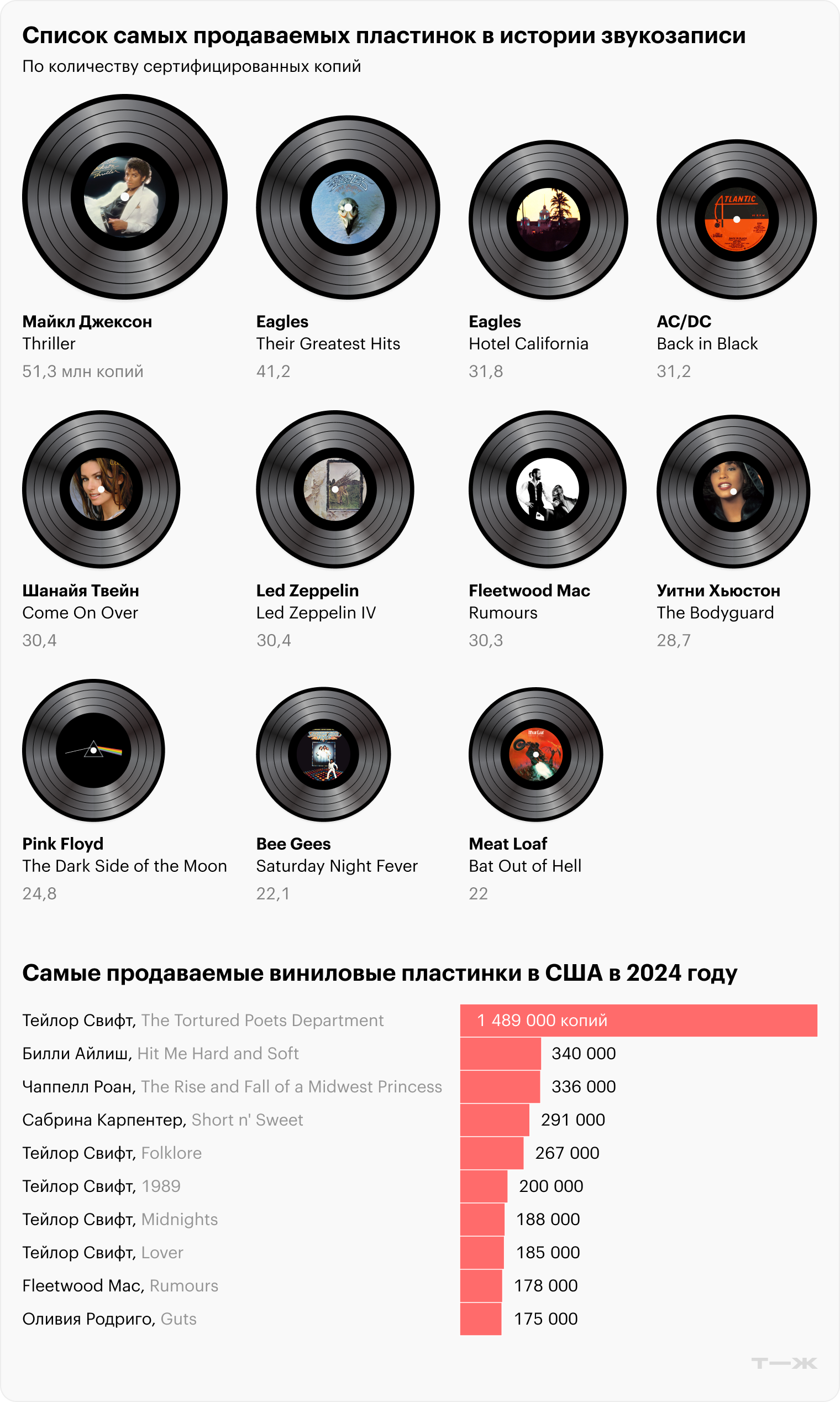 Список самых продаваемых пластинок в истории звукозаписи, млн сертифицированных копий. Источники: Список самых продаваемых в мире альбомов — Wikipedia, отчет Luminate