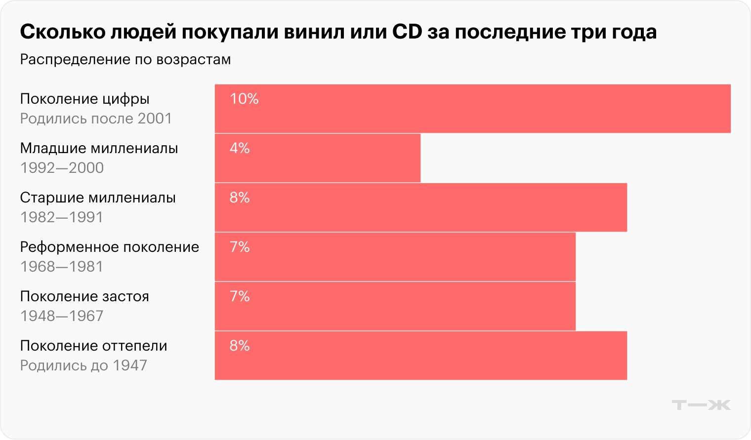 Сколько людей покупали винил или СD за последние три года, по возрастамДоля среди тех, кто слушает музыку. Источник: ВЦИОМ