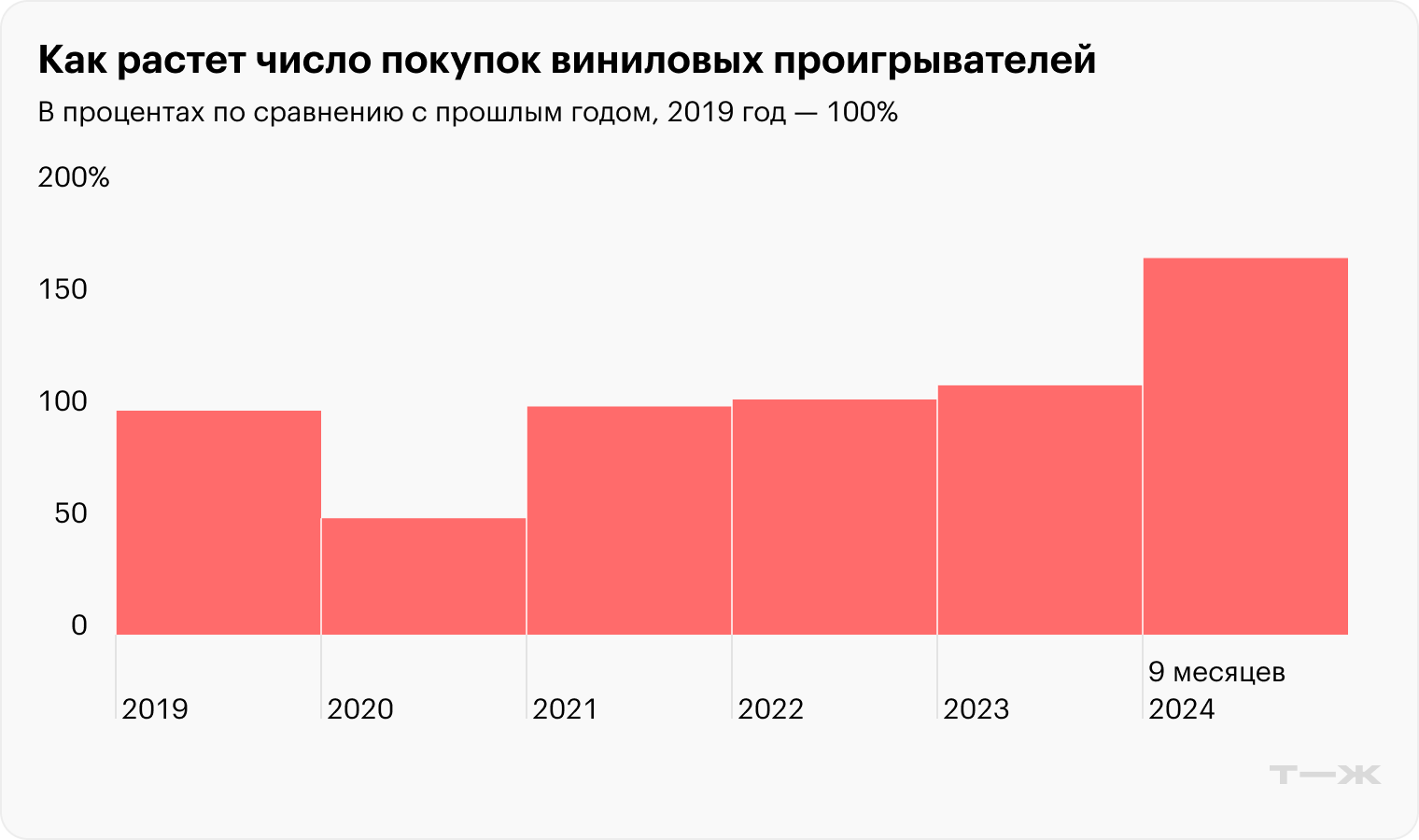 Как растет число покупок виниловых проигрывателейВ процентах к показателю прошлого года, 2019 год — 100%. Источник: Чек Индекс