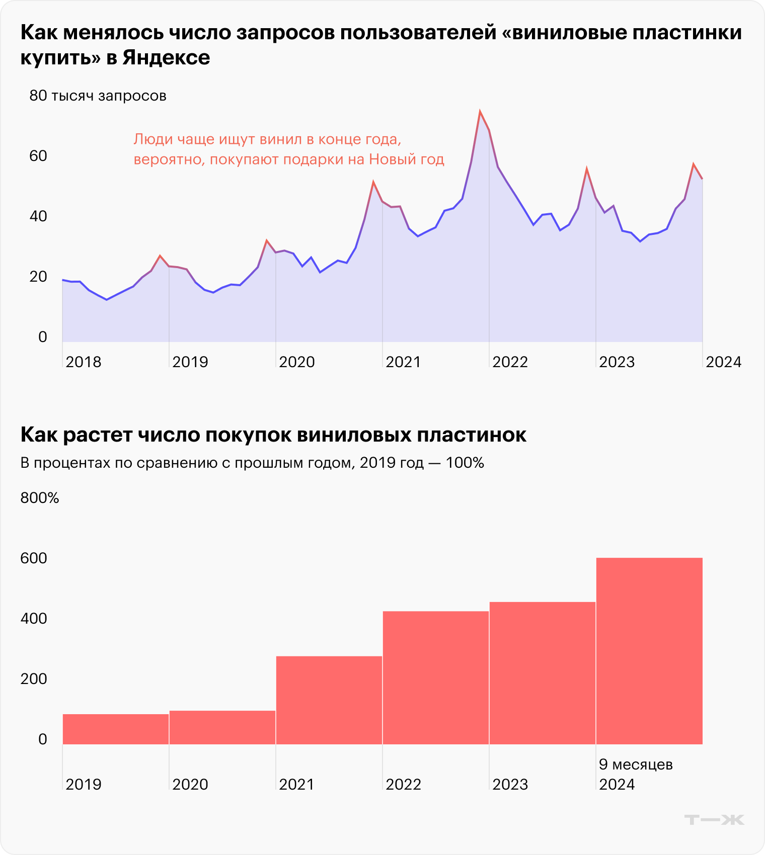 Как менялось число запросов пользователей «виниловые пластинки купить». Источники: Вордстат, Чек Индекс