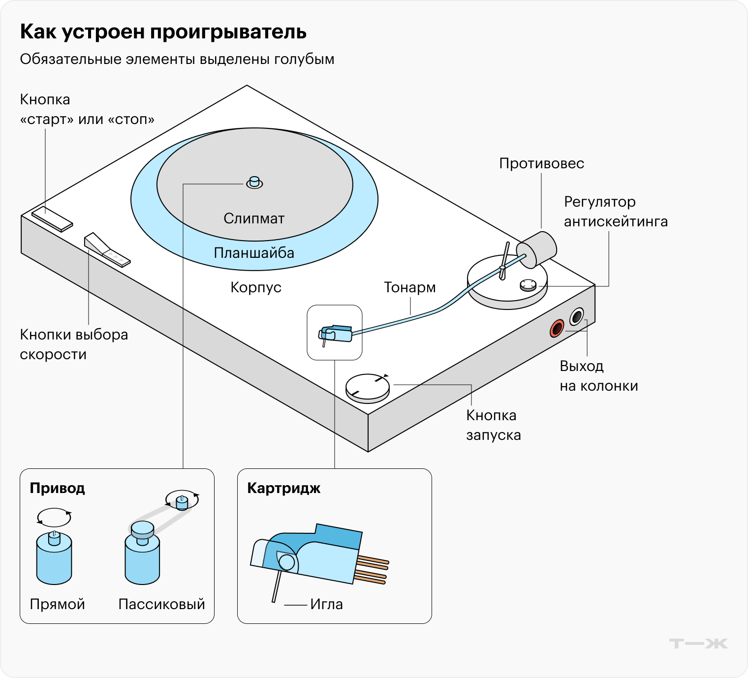 Почти каждый из нескольких десятков элементов влияет на звук, извлекаемый из пластинки. Энтузиасты годами пытаются найти лучшее соотношение