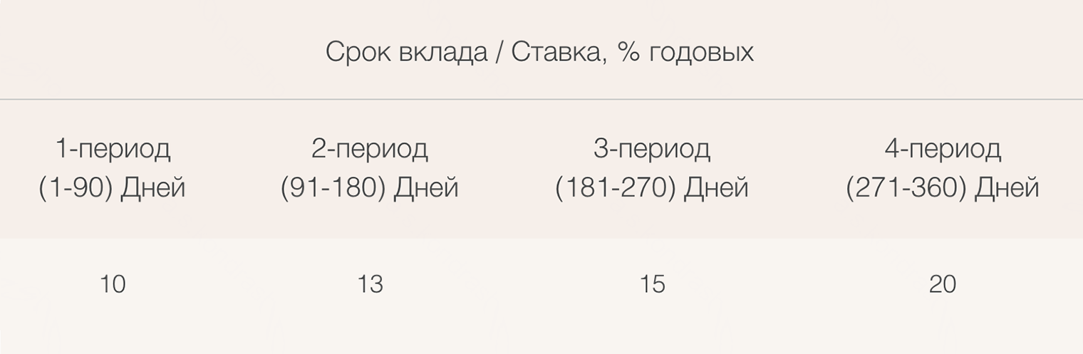 Вклад «Турбо» в банке «Абсолют» открывается на 360 дней. Ставка растет в зависимости от того, как долго деньги пролежали на вкладе