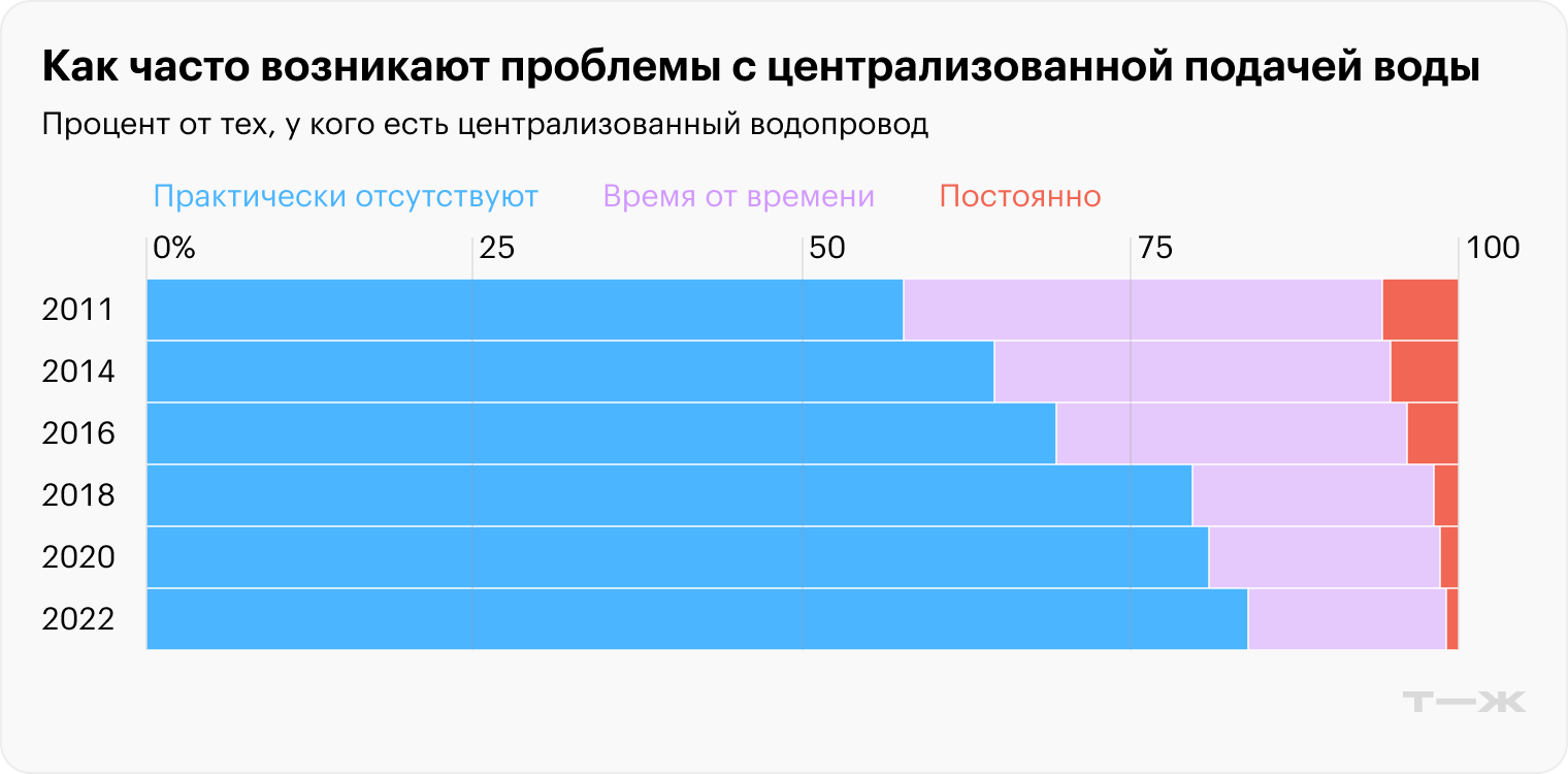 Источник: Комплексное обследование условий жизни населения