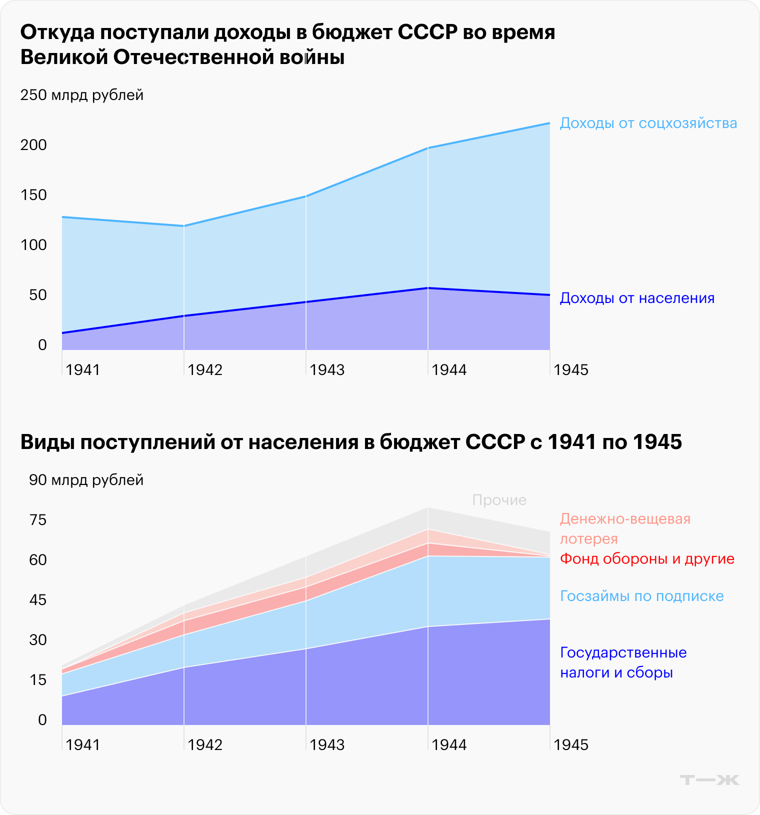 Откуда поступали доходы в бюджет СССР во время Великой Отечественной войны. Виды поступлений от населения в бюджет СССР с 1941 по 1945, млрд рублей. Источник: Государственный бюджет СССР