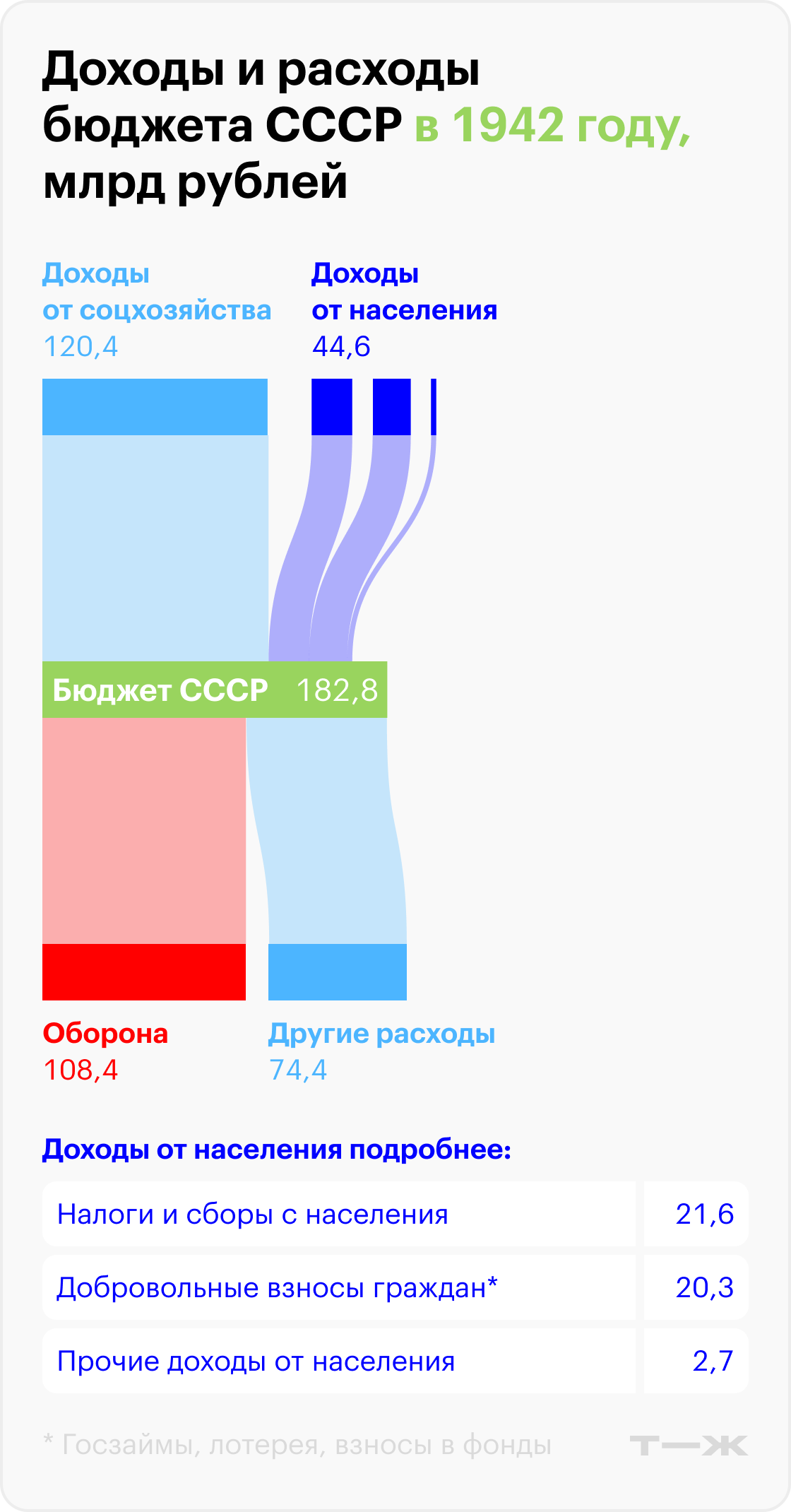 Доходы и расходы бюджета СССР с 1941 по 1945 год. Источник: Государственный бюджет СССР