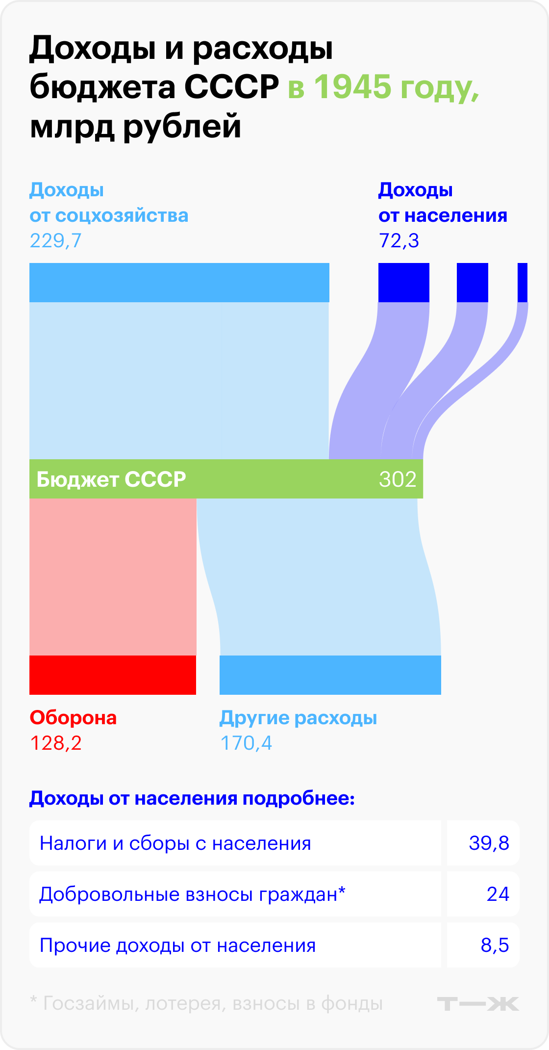 Доходы и расходы бюджета СССР с 1941 по 1945 год. Источник: Государственный бюджет СССР