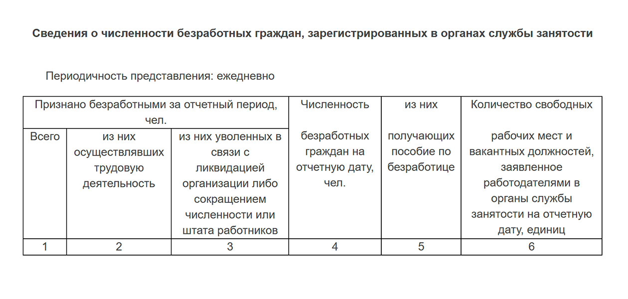 По этой форме из Приложения № 9 к приказу Минтруда от 26.01.2022 № 24 Роструд получает ежедневную информацию. В графе 6 указывают количество вакансий, которые работодатели заявили на портале «Работа России»