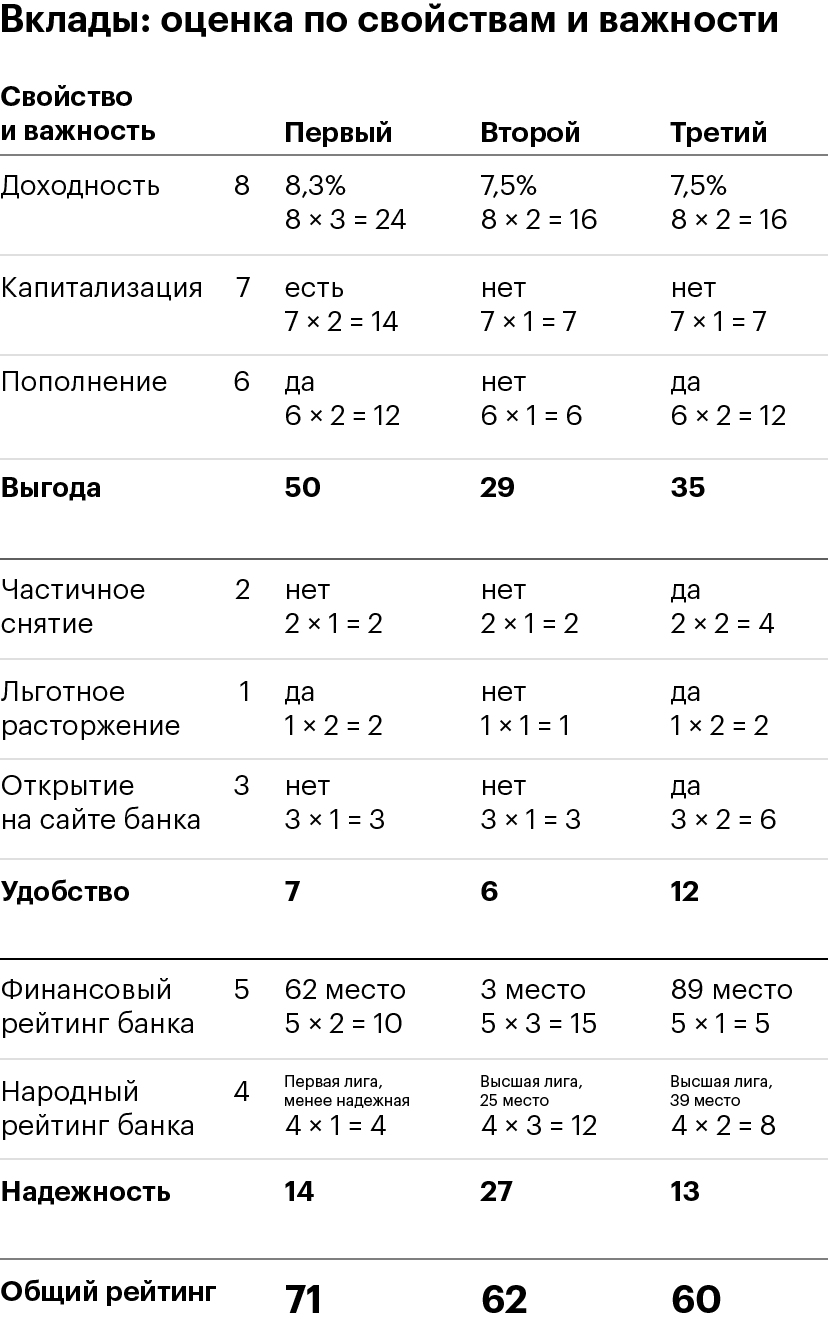 Если важнее всего выгода, то лучшим будет вклад в первом банке. Если надежность — на первое место выйдет второй вклад. А если удобство — третий