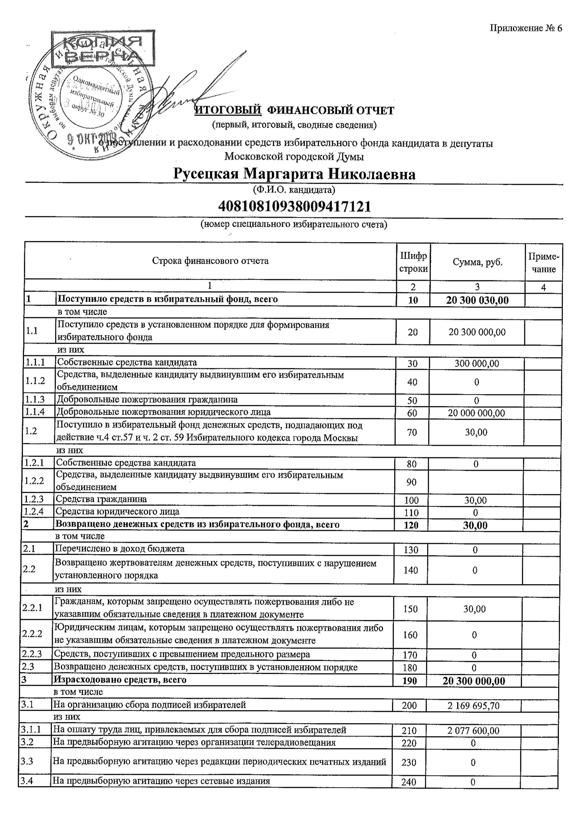 Например, избранный депутат Мосгордумы по округу № 30 в 2019 году потратила на свою избирательную кампанию больше 20 млн рублей