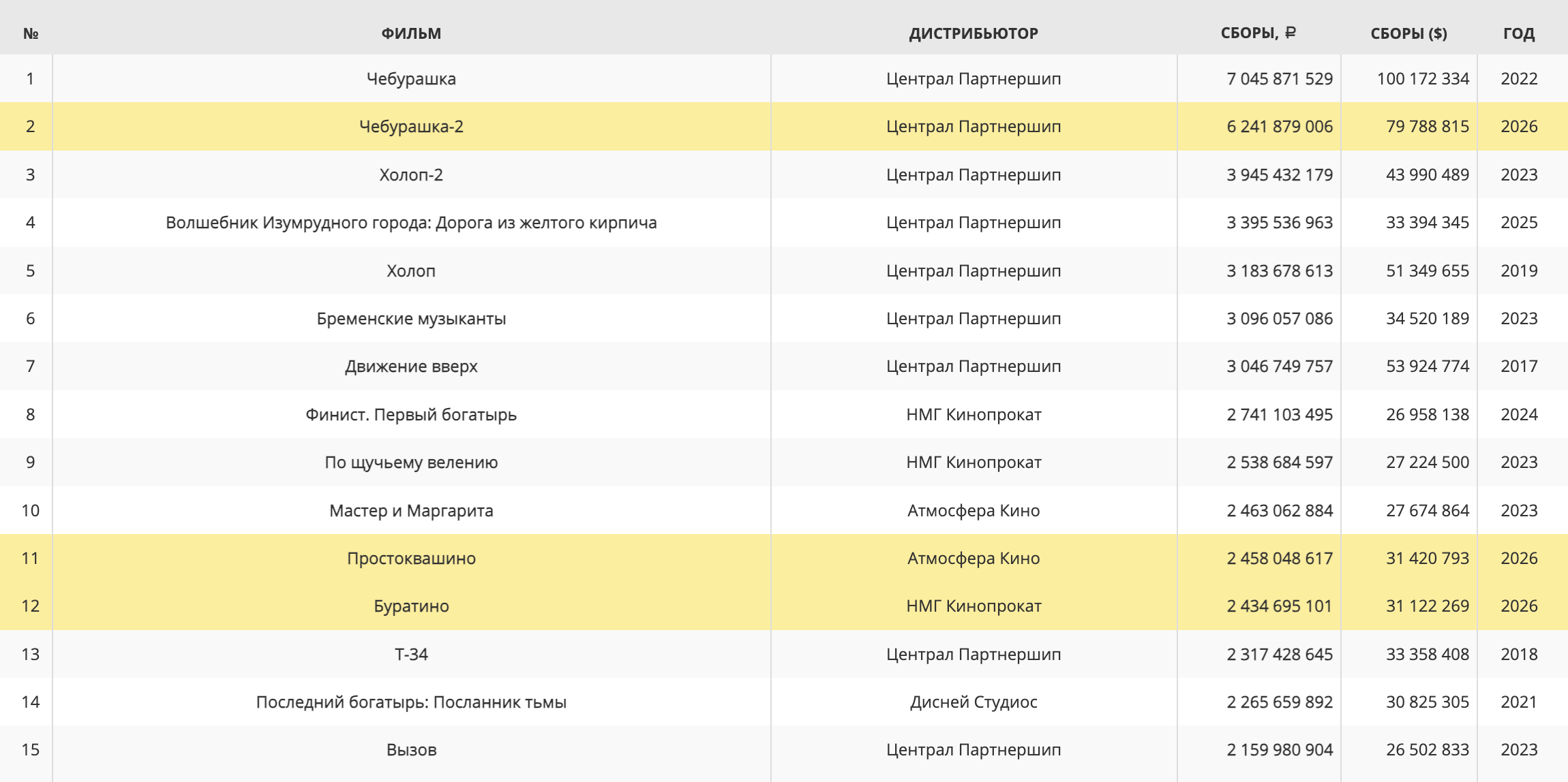 По итогам проката «Вызов» попал в список 15 самых кассовых фильмов. Но «Сказка о царе Салтане», которая еще идет в кино, может сместить картину с этой позиции. Источник: kinobusiness.com