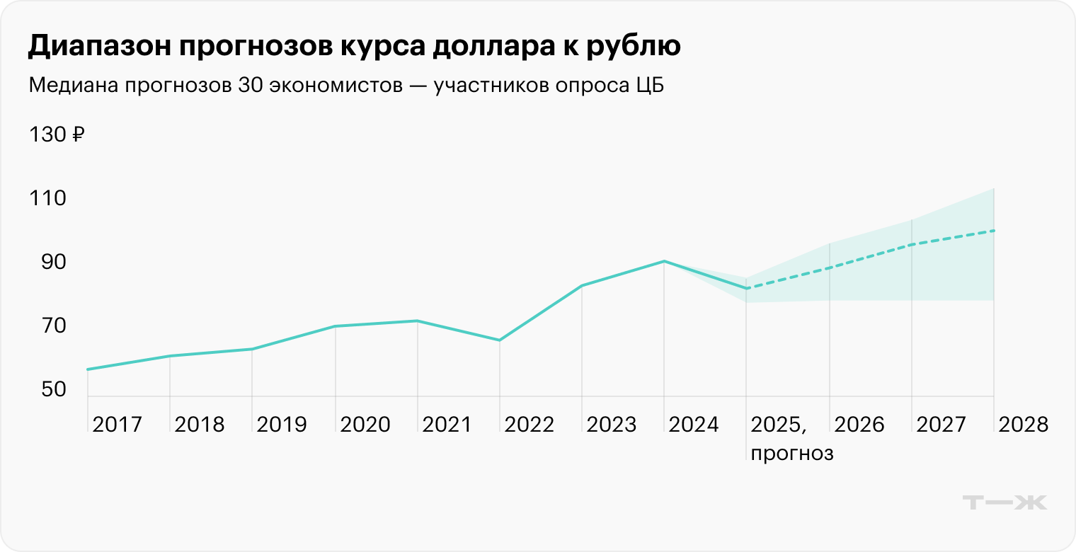 Источник: Банк России