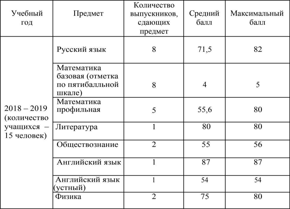 Результаты ЕГЭ в московской школе «Путь зерна» в 2018/19 учебном году. Источник: putzerna.ru
