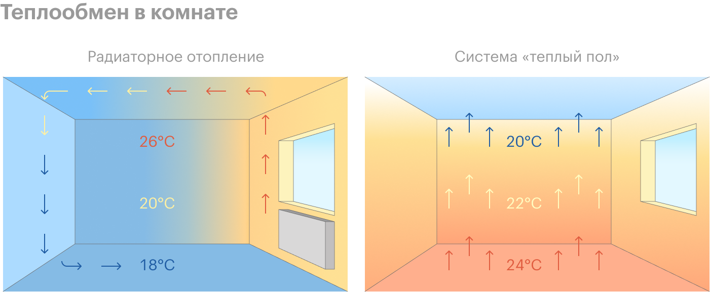 Радиаторы создают конвекцию: движение воздуха по всей комнате через батарею. Теплый пол просто излучает тепло снизу вверх