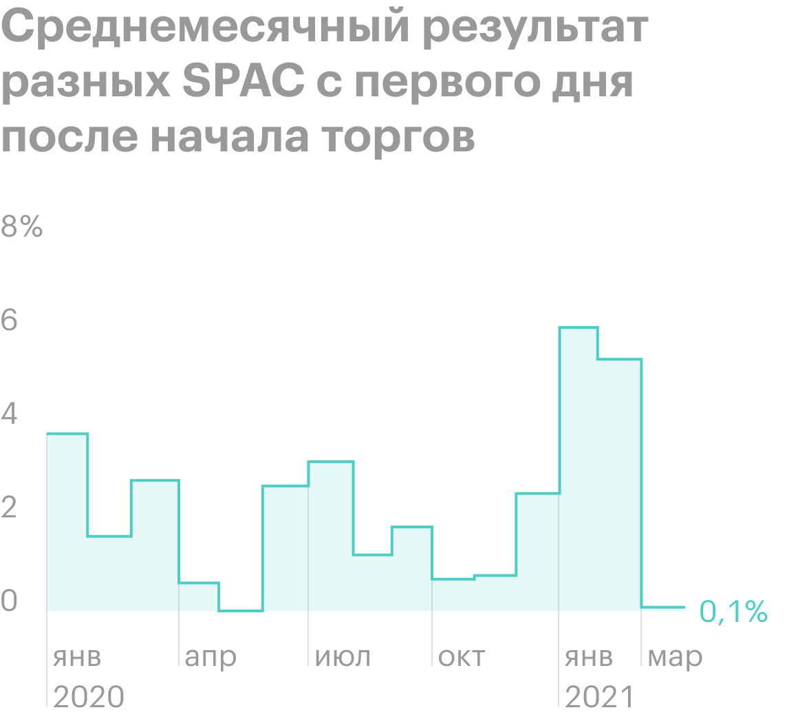 Источник: Wall Street Journal