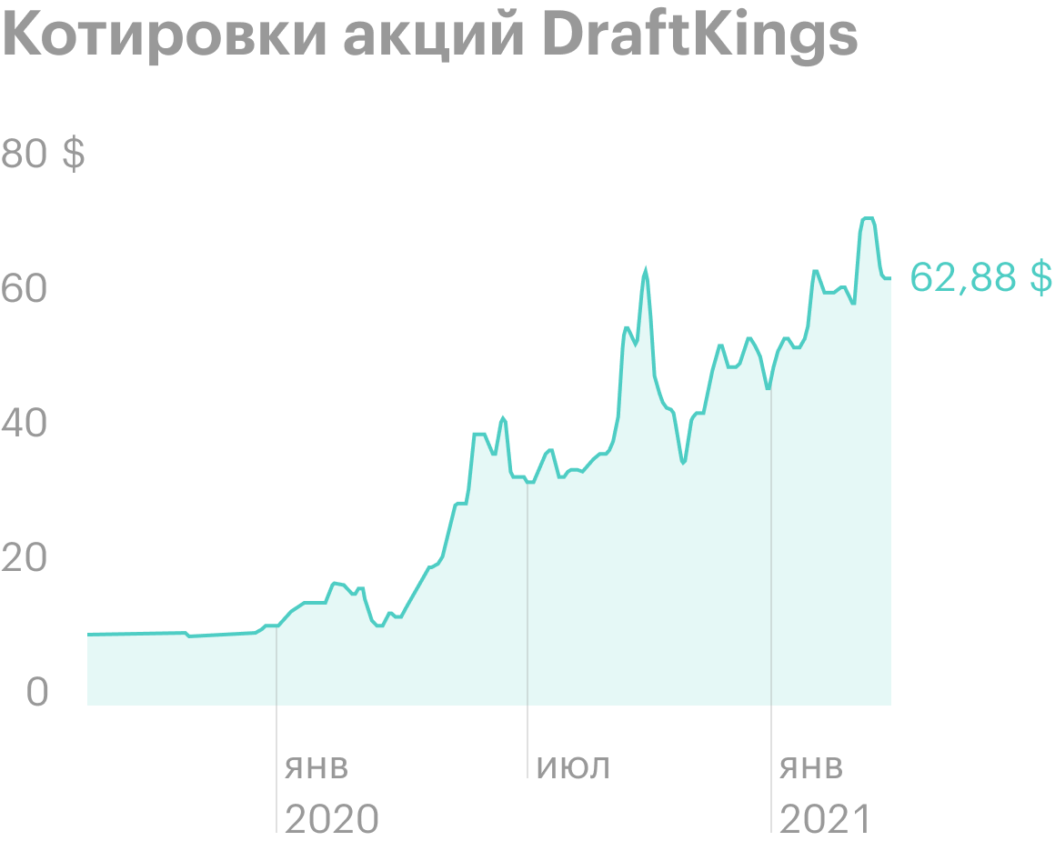 Источник: Google Finance