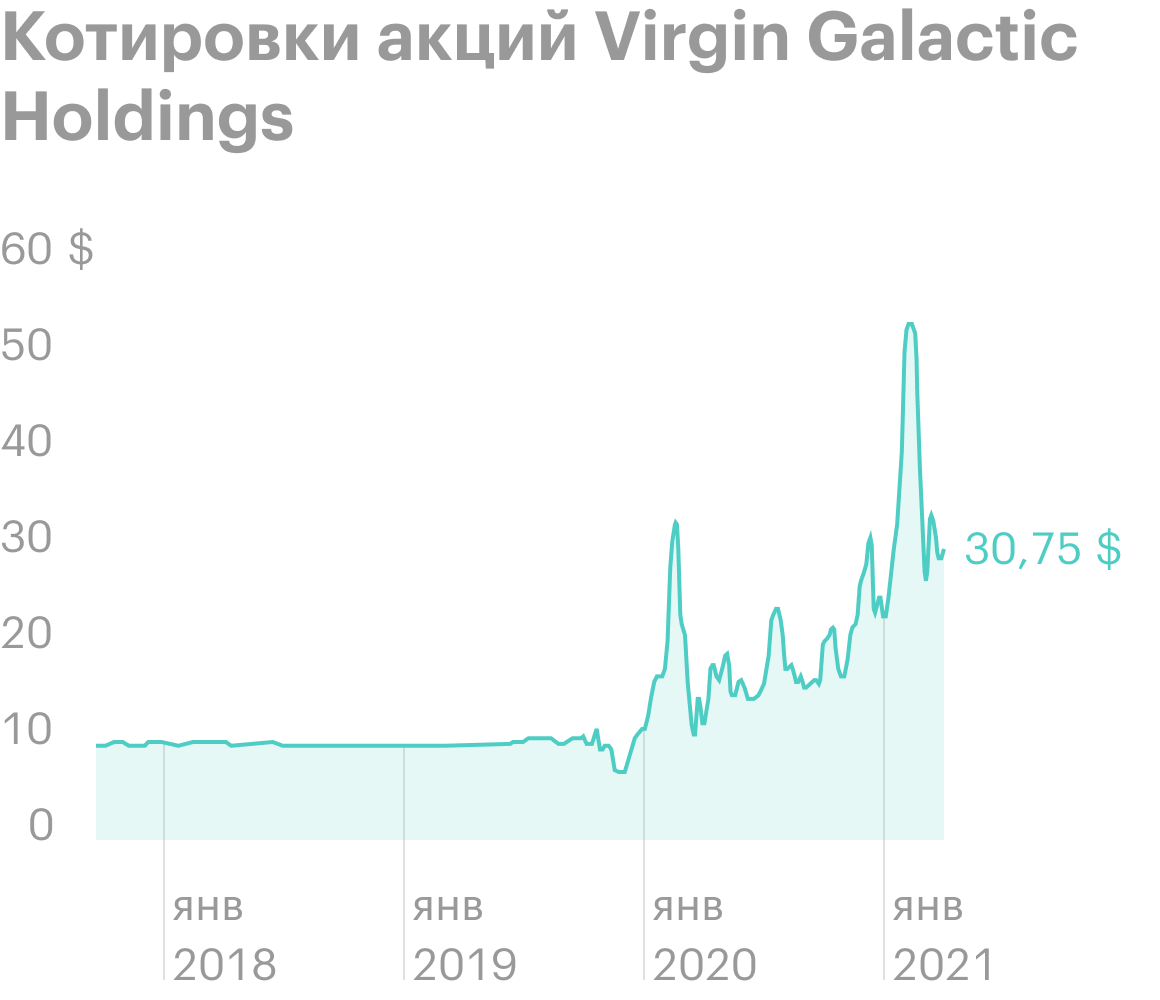 Источник: Google Finance