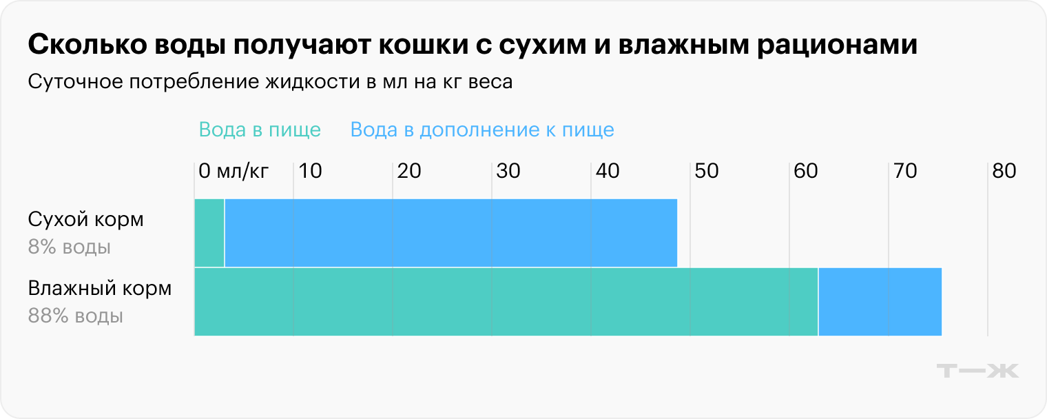 По этой диаграмме можно сравнить, сколько жидкости в целом получают кошки, которые едят сухой корм, и кошки, которые едят влажный корм, согласно одному из исследований