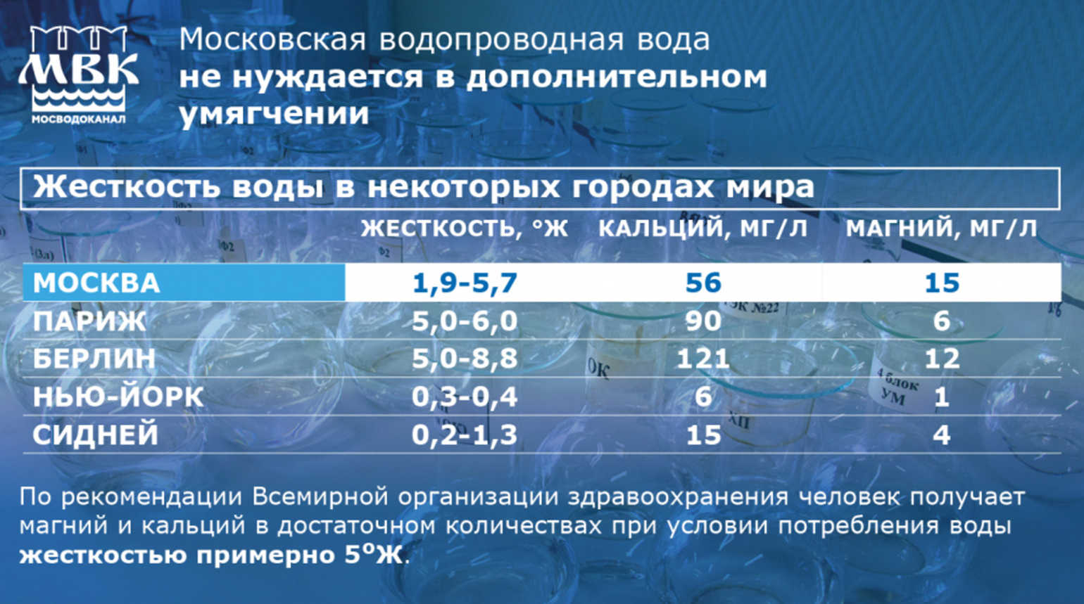 Мосводоканал пишет, что московская вода не нуждается в умягчении, но мне так не кажется. Когда я работал в районе Раменки, местная вода из-под крана была неприятной на вкус, а чайник быстро покрывался толстым слоем накипи. © mosvodokanal.ru